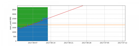 predict-linux.memory.mem_used.png