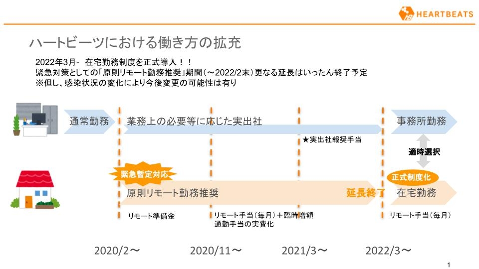 HBにおける働き方の拡充202002-202203.jpg